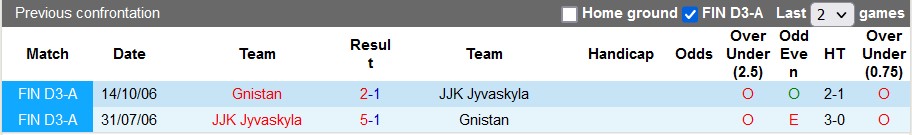Nhận định, soi kèo Gnistan vs JJK Jyvaskyla, 22h30 ngày 21/4 - Ảnh 3