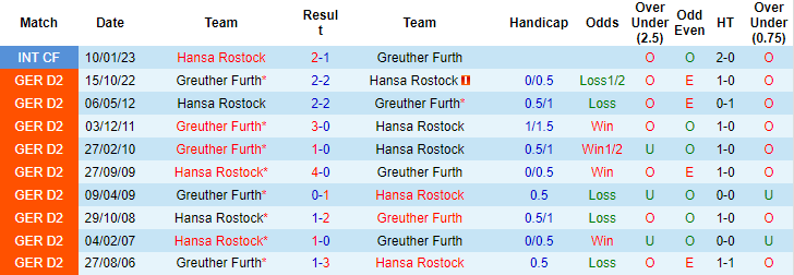 Nhận định, soi kèo Hansa Rostock vs Greuther Furth, 18h00 ngày 22/4 - Ảnh 3