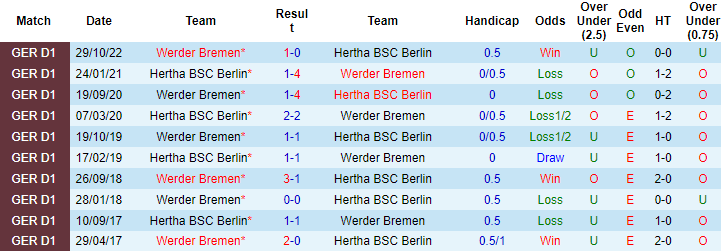 Nhận định, soi kèo Hertha Berlin vs Werder Bremen, 20h30 ngày 22/4 - Ảnh 3
