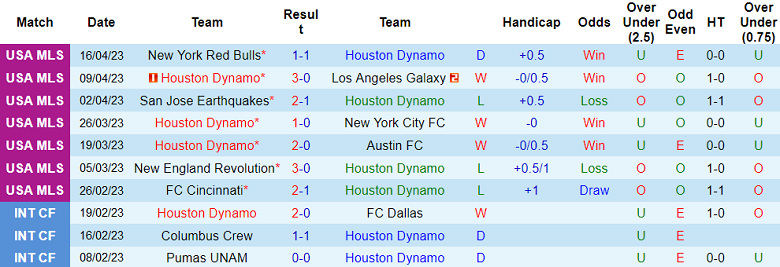 Nhận định, soi kèo Houston Dynamo vs Inter Miami, 07h30 ngày 23/4 - Ảnh 1