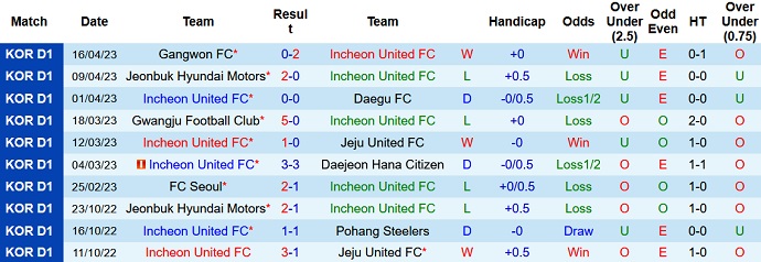 Nhận định, soi kèo Incheon vs Suwon, 17h00 ngày 22/4 - Ảnh 1