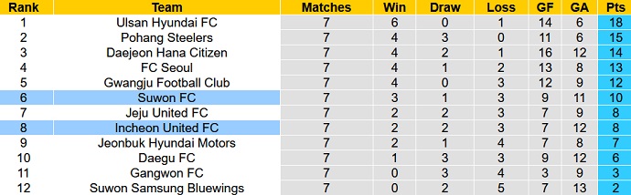 Nhận định, soi kèo Incheon vs Suwon, 17h00 ngày 22/4 - Ảnh 5