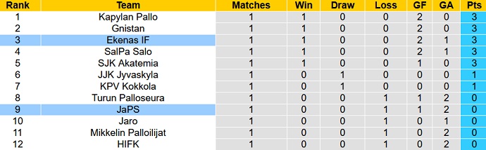 Nhận định, soi kèo JaPS vs Ekenas, 20h00 ngày 22/4 - Ảnh 4