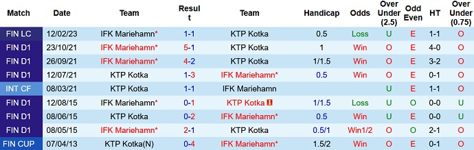 Nhận định, soi kèo KTP Kotka vs IFK Mariehamn, 21h00 ngày 22/4 - Ảnh 3
