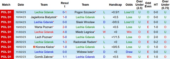 Nhận định, soi kèo Lechia Gdansk vs Cracovia Krakow, 20h00 ngày 22/4 - Ảnh 1