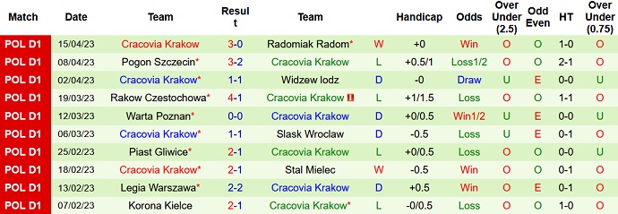 Nhận định, soi kèo Lechia Gdansk vs Cracovia Krakow, 20h00 ngày 22/4 - Ảnh 2