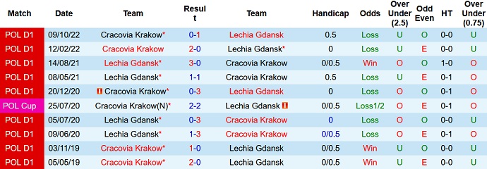 Nhận định, soi kèo Lechia Gdansk vs Cracovia Krakow, 20h00 ngày 22/4 - Ảnh 3