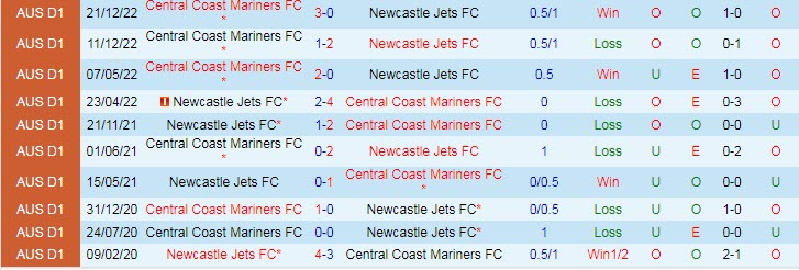 Nhận định, soi kèo Newcastle Jets vs Central Coast Mariners, 14h00 ngày 22/4 - Ảnh 3