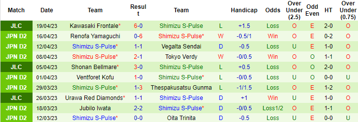 Nhận định, soi kèo Omiya Ardija vs Shimizu S-Pulse, 12h00 ngày 22/4 - Ảnh 2