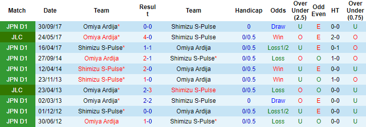 Nhận định, soi kèo Omiya Ardija vs Shimizu S-Pulse, 12h00 ngày 22/4 - Ảnh 3