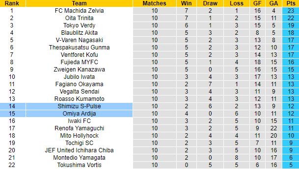 Nhận định, soi kèo Omiya Ardija vs Shimizu S-Pulse, 12h00 ngày 22/4 - Ảnh 4