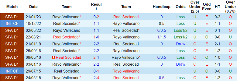 Nhận định, soi kèo Real Sociedad vs Rayo Vallecano, 23h30 ngày 22/4 - Ảnh 3