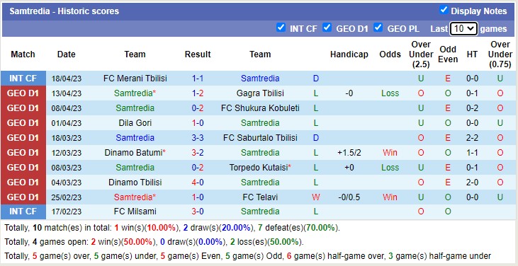 Nhận định, soi kèo Samgurali Tskh vs Samtredia, 19h30 ngày 22/4 - Ảnh 2