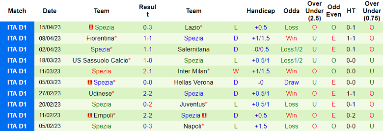 Nhận định, soi kèo Sampdoria vs Spezia, 01h45 ngày 23/4 - Ảnh 2