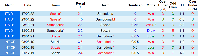 Nhận định, soi kèo Sampdoria vs Spezia, 01h45 ngày 23/4 - Ảnh 3