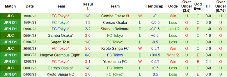 Nhận định, soi kèo Sanfrecce Hiroshima vs FC Tokyo, 12h00 ngày 22/4 - Ảnh 2