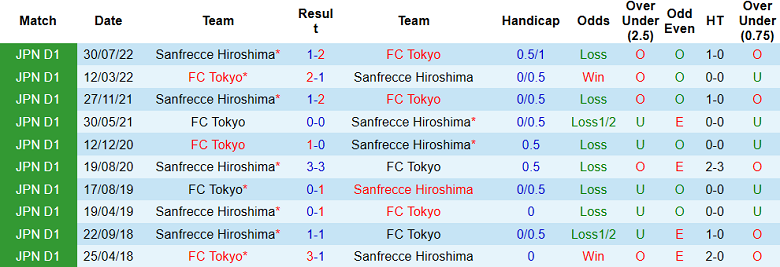 Nhận định, soi kèo Sanfrecce Hiroshima vs FC Tokyo, 12h00 ngày 22/4 - Ảnh 3