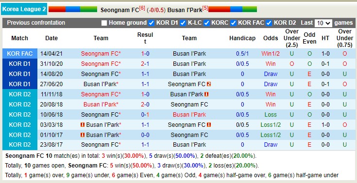 Nhận định, soi kèo Seongnam vs Busan I'Park, 14h00 ngày 22/4 - Ảnh 3