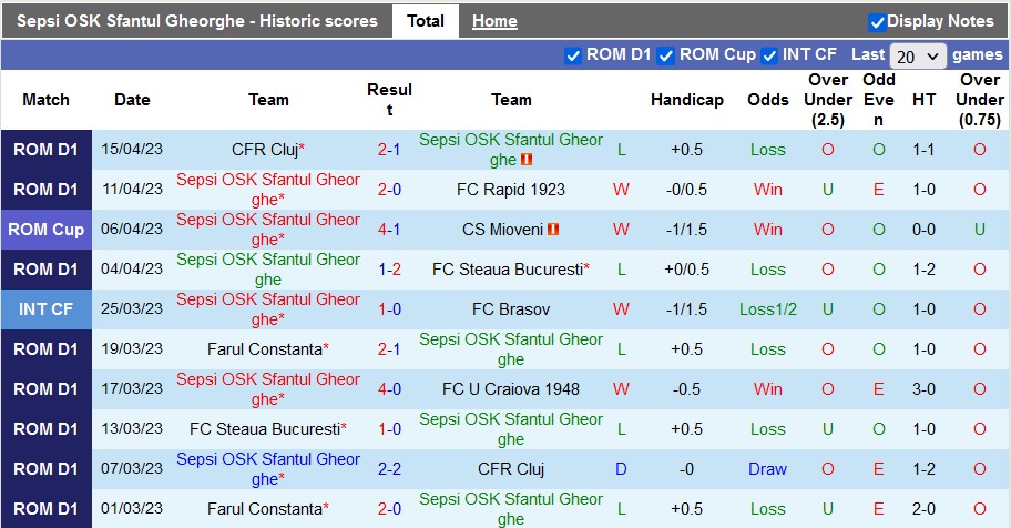 Nhận định, soi kèo Sepsi vs Universitatea Craiova, 00h30 ngày 22/4 - Ảnh 1