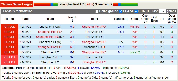 Nhận định, soi kèo Shanghai Port vs Shenzhen, 14h30 ngày 22/4 - Ảnh 3