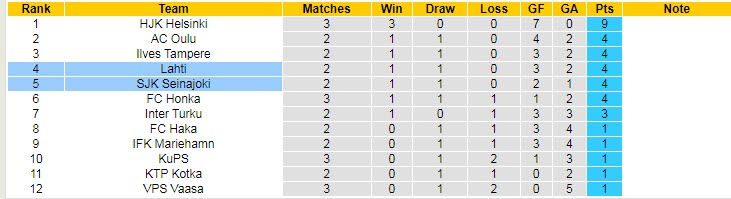 Nhận định, soi kèo SJK Seinajoki vs Lahti, 21h00 ngày 22/4 - Ảnh 4