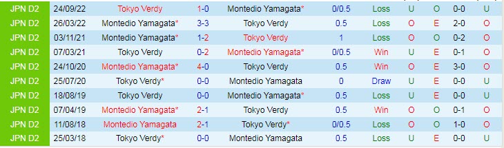 Nhận định, soi kèo Tokyo Verdy vs Montedio Yamagata, 13h00 ngày 22/4 - Ảnh 3
