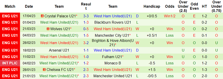 Nhận định, soi kèo U21 Liverpool vs U21 West Ham, 20h00 ngày 22/4 - Ảnh 2