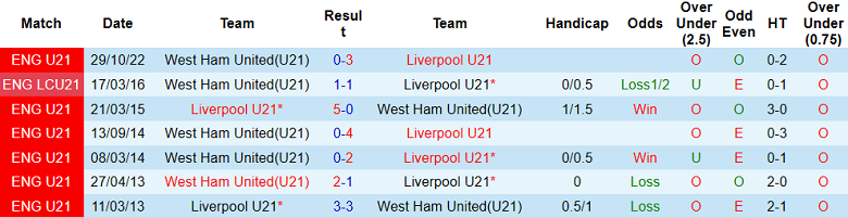 Nhận định, soi kèo U21 Liverpool vs U21 West Ham, 20h00 ngày 22/4 - Ảnh 3