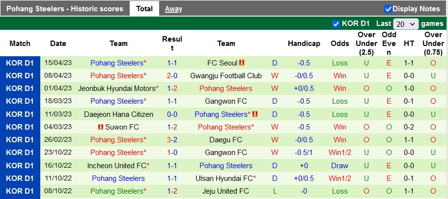 Nhận định, soi kèo Ulsan Hyundai vs Pohang Steelers, 14h30 ngày 22/4 - Ảnh 2
