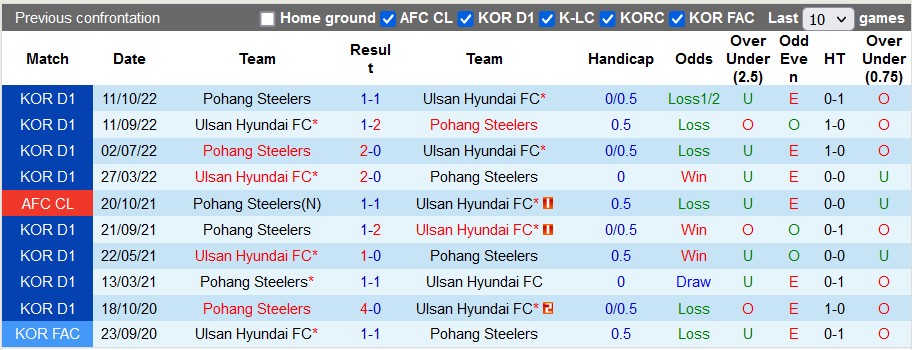 Nhận định, soi kèo Ulsan Hyundai vs Pohang Steelers, 14h30 ngày 22/4 - Ảnh 3