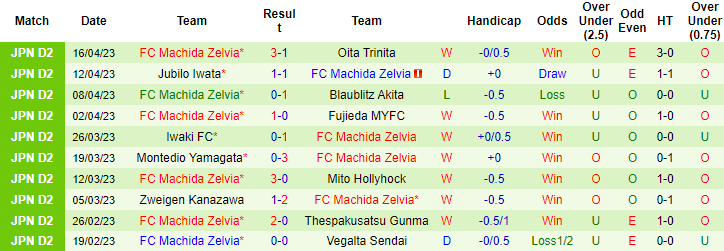 Nhận định, soi kèo Ventforet Kofu vs Machida Zelvia, 12h00 ngày 22/4 - Ảnh 2