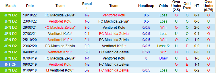 Nhận định, soi kèo Ventforet Kofu vs Machida Zelvia, 12h00 ngày 22/4 - Ảnh 3