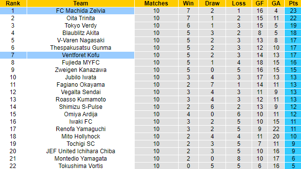 Nhận định, soi kèo Ventforet Kofu vs Machida Zelvia, 12h00 ngày 22/4 - Ảnh 4