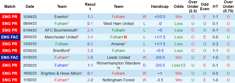 Phân tích tỷ lệ kèo hiệp 1 Fulham vs Leeds, 18h30 ngày 22/4 - Ảnh 1