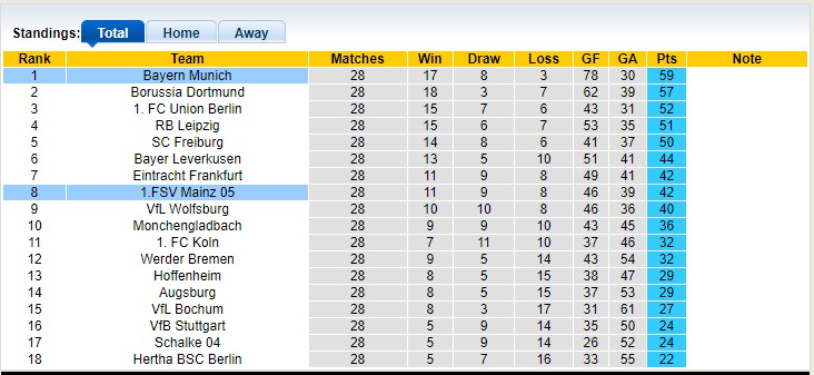 Phân tích tỷ lệ kèo hiệp 1 Mainz vs Bayern Munich, 20h30 ngày 22/4 - Ảnh 5