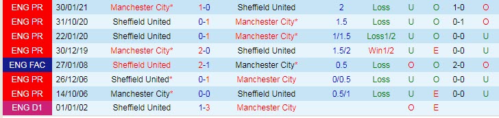 Phân tích tỷ lệ kèo hiệp 1 Man City vs Sheffield United, 22h45 ngày 22/4 - Ảnh 3