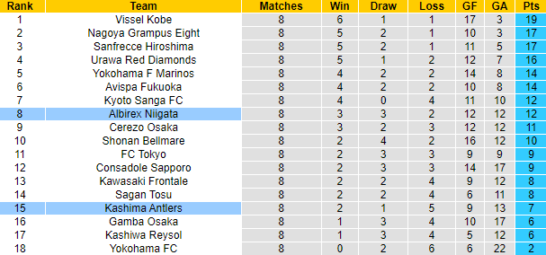 Nhận định, soi kèo Albirex Niigata vs Kashima Antlers, 12h00 ngày 23/4 - Ảnh 4