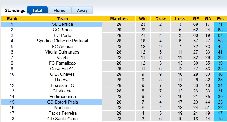 Nhận định, soi kèo Benfica vs Estoril, 00h00 ngày 24/4 - Ảnh 4