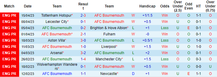 Nhận định, soi kèo Bournemouth vs West Ham, 20h00 ngày 23/4 - Ảnh 1