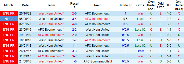 Nhận định, soi kèo Bournemouth vs West Ham, 20h00 ngày 23/4 - Ảnh 3