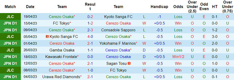 Nhận định, soi kèo Cerezo Osaka vs Kashiwa Reysol, 12h00 ngày 23/4 - Ảnh 1