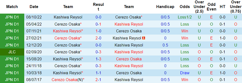 Nhận định, soi kèo Cerezo Osaka vs Kashiwa Reysol, 12h00 ngày 23/4 - Ảnh 3