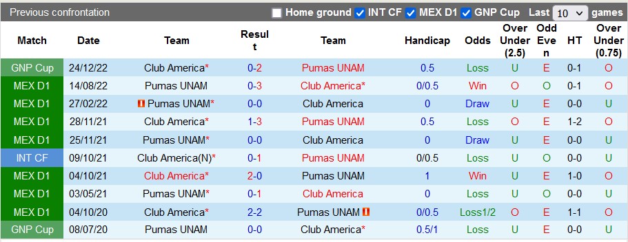 Nhận định, soi kèo Club America vs Pumas UNAM, 10h10 ngày 23/4 - Ảnh 3