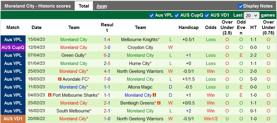 Nhận định, soi kèo Dandenong Thunder vs Moreland City, 16h15 ngày 22/4 - Ảnh 2