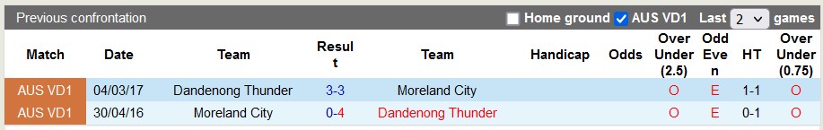 Nhận định, soi kèo Dandenong Thunder vs Moreland City, 16h15 ngày 22/4 - Ảnh 3