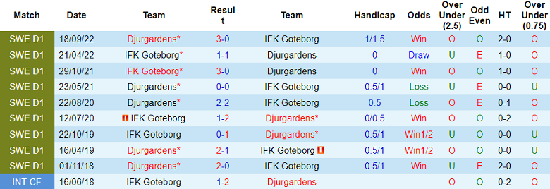 Nhận định, soi kèo Djurgardens vs IFK Goteborg, 20h00 ngày 23/4 - Ảnh 3