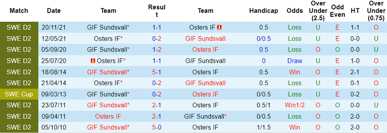 Nhận định, soi kèo GIF Sundsvall vs Osters IF, 18h00 ngày 23/4 - Ảnh 3