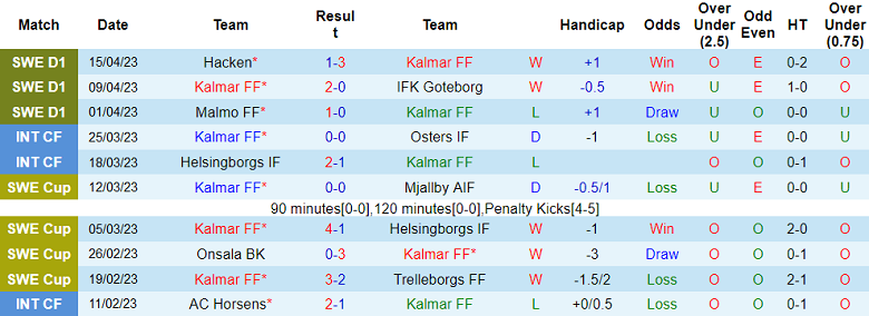 Nhận định, soi kèo Kalmar FF vs Halmstads, 20h00 ngày 23/4 - Ảnh 1
