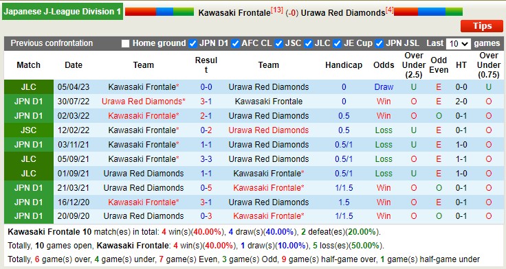 Nhận định, soi kèo Kawasaki Frontale vs Urawa Red Diamonds, 14h00 ngày 23/4 - Ảnh 3