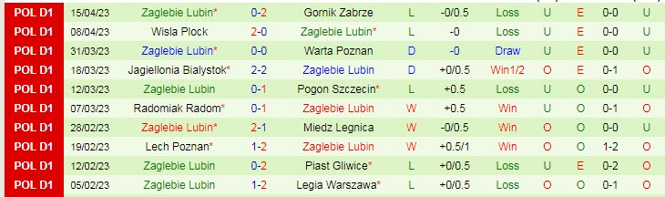 Nhận định, soi kèo Korona Kielce vs Zaglebie Lubin, 17h30 ngày 23/4 - Ảnh 2